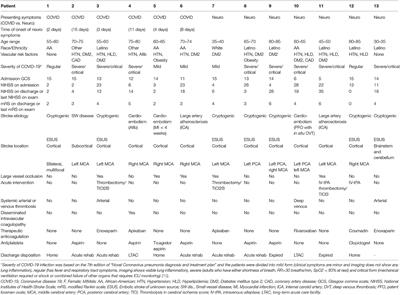 Acute Ischemic Stroke and COVID-19: Experience From a Comprehensive Stroke Center in Midwest US